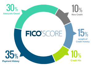 FICO SCORE Chart