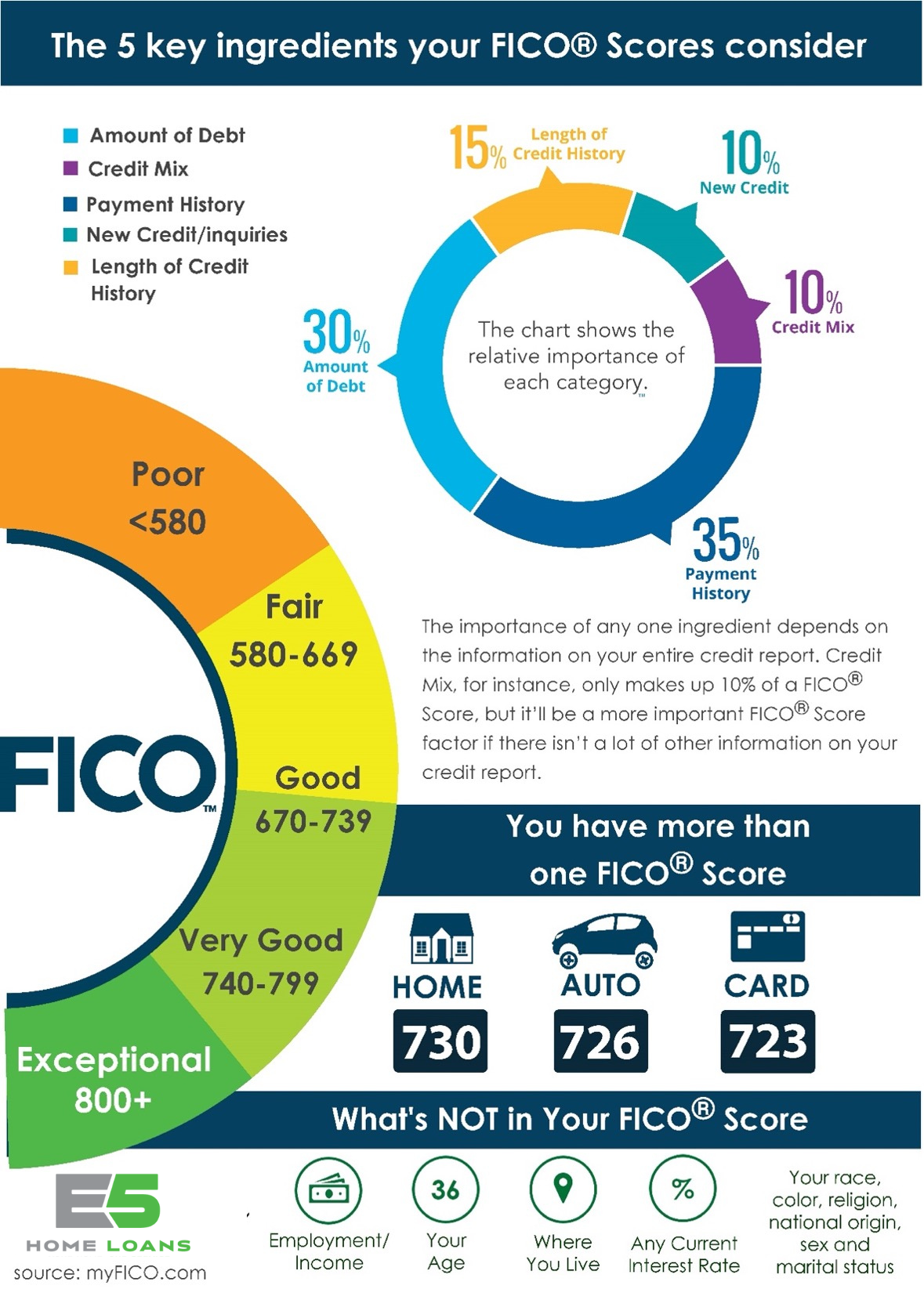 Credit Score: What makes up your FICO score - E5 Home Loans