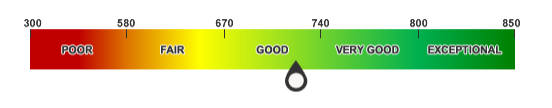 FICO Scale