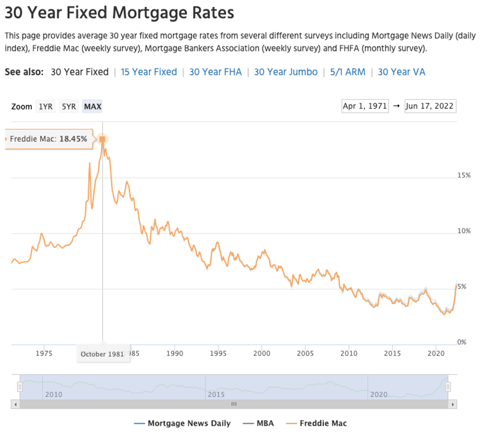 50 years of rates