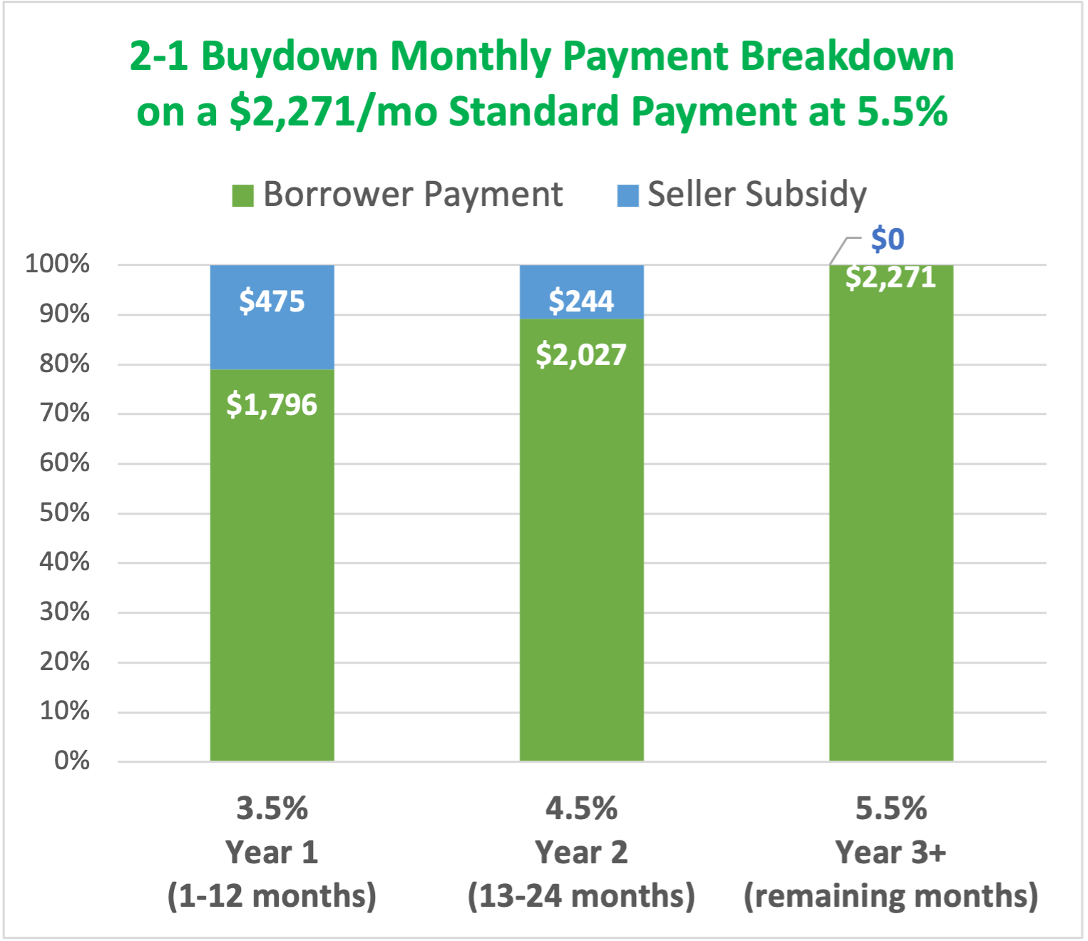 2-1 Buydown payment breakdown