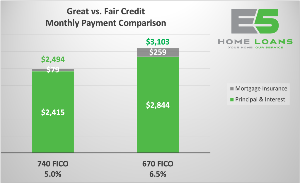 credit score impact to monthly mortgage payment